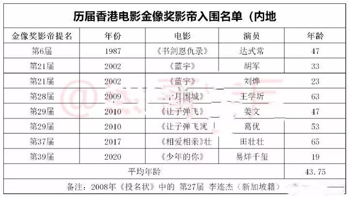 TFboys的差距拉开！易烊千玺和郭富城抢影帝，王源王俊凯难追上